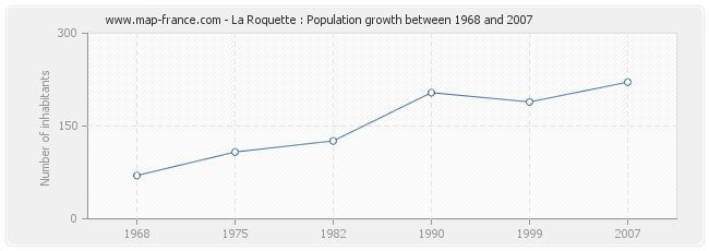 Population La Roquette